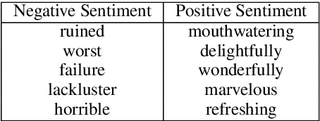 Figure 3 for Evaluating Style Transfer for Text