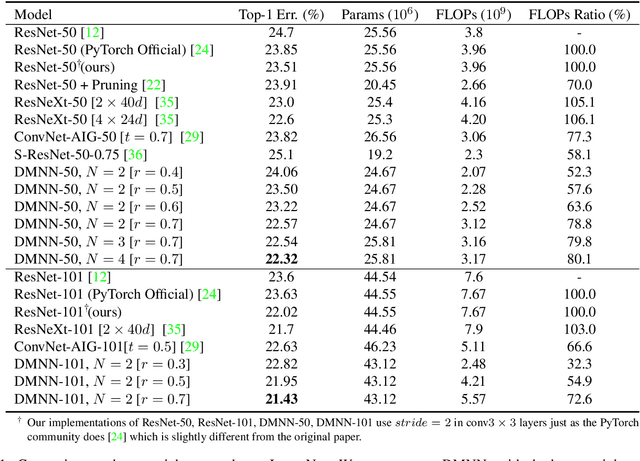 Figure 2 for Dynamic Multi-path Neural Network