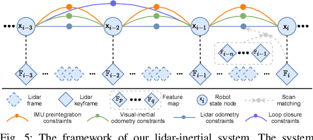 Figure 4 for LVI-SAM: Tightly-coupled Lidar-Visual-Inertial Odometry via Smoothing and Mapping