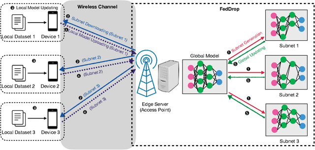 Figure 1 for Federated Dropout -- A Simple Approach for Enabling Federated Learning on Resource Constrained Devices