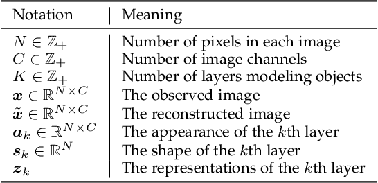 Figure 2 for Compositional Scene Representation Learning via Reconstruction: A Survey