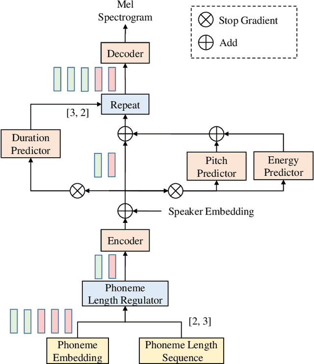Figure 1 for Exploring Timbre Disentanglement in Non-Autoregressive Cross-Lingual Text-to-Speech