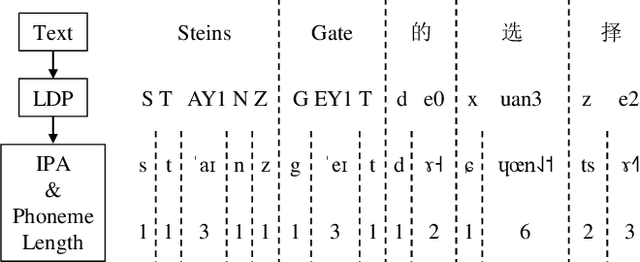 Figure 3 for Exploring Timbre Disentanglement in Non-Autoregressive Cross-Lingual Text-to-Speech