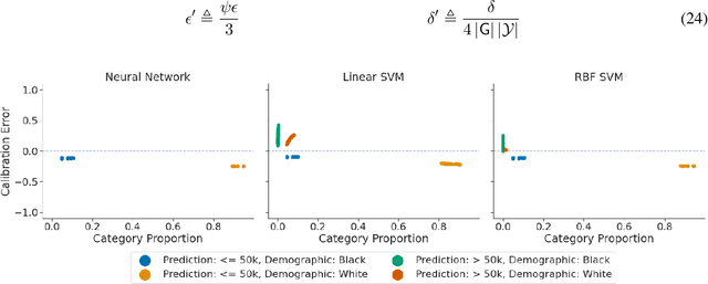 Figure 4 for An Exploration of Multicalibration Uniform Convergence Bounds