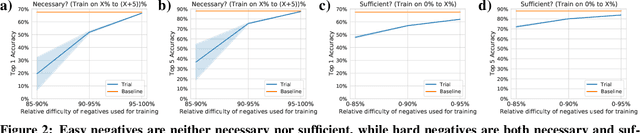 Figure 3 for Are all negatives created equal in contrastive instance discrimination?