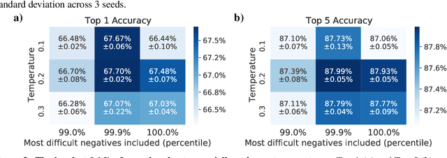 Figure 4 for Are all negatives created equal in contrastive instance discrimination?