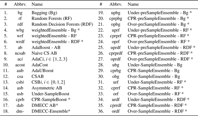 Figure 3 for Misclassification cost-sensitive ensemble learning: A unifying framework