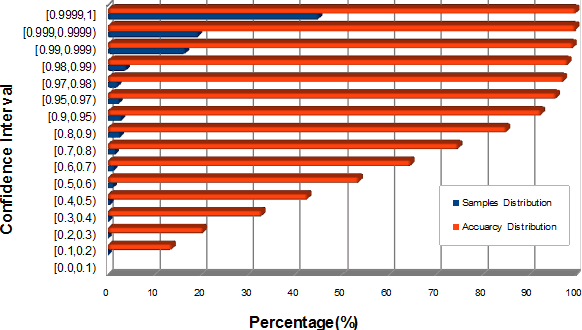 Figure 1 for Recognition Confidence Analysis of Handwritten Chinese Character with CNN