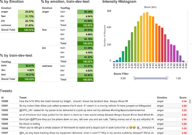 Figure 4 for Emotion Intensities in Tweets