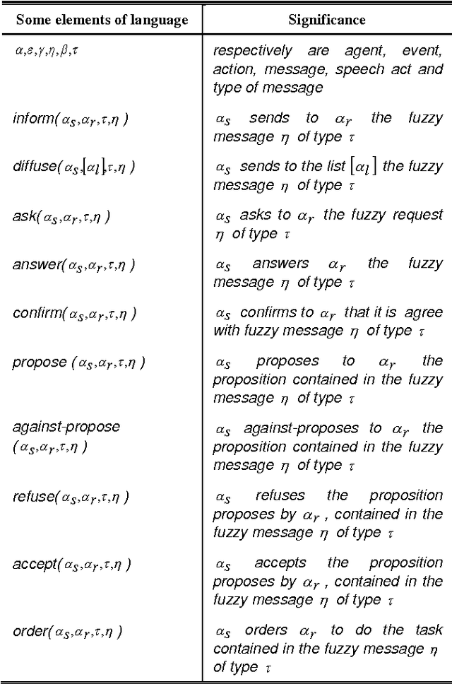 Figure 2 for Modelling and simulation of complex systems: an approach based on multi-level agents