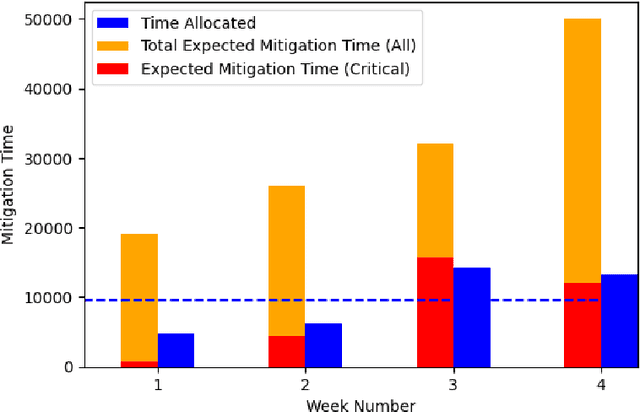 Figure 3 for Deep VULMAN: A Deep Reinforcement Learning-Enabled Cyber Vulnerability Management Framework