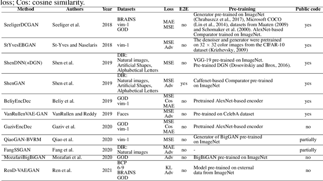 Figure 4 for Natural Image Reconstruction from fMRI using Deep Learning: A Survey