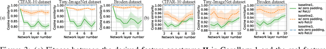 Figure 3 for Defects of Convolutional Decoder Networks in Frequency Representation