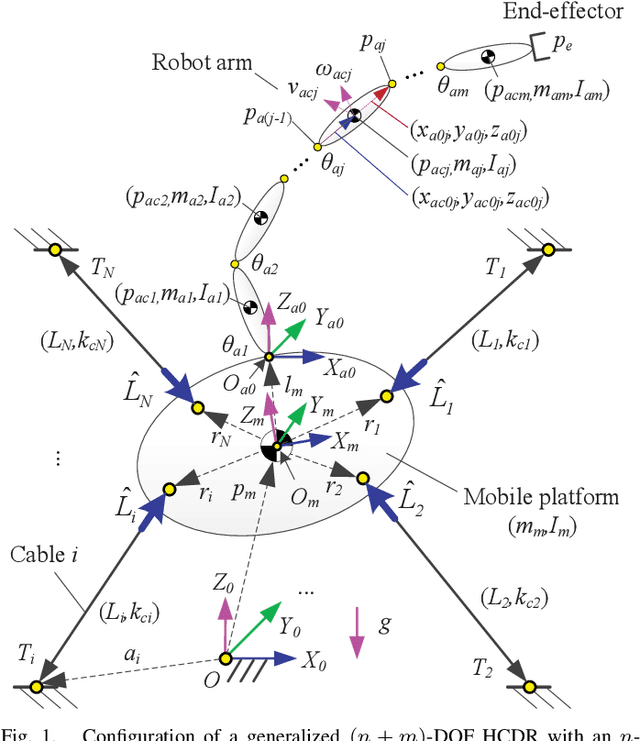Figure 1 for Generalized Flexible Hybrid Cable-Driven Robot (HCDR): Modeling, Control, and Analysis