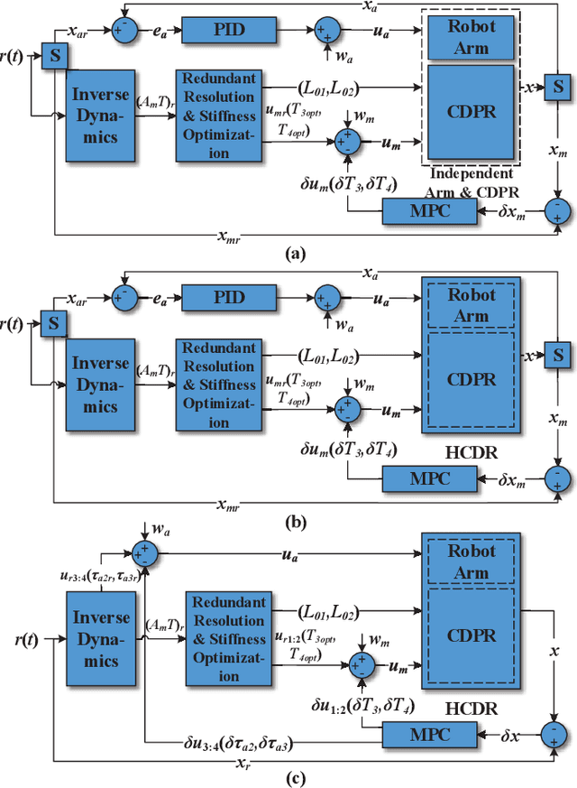 Figure 3 for Generalized Flexible Hybrid Cable-Driven Robot (HCDR): Modeling, Control, and Analysis