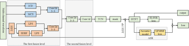 Figure 1 for Multi-channel Speech Enhancement with 2-D Convolutional Time-frequency Domain Features and a Pre-trained Acoustic Model