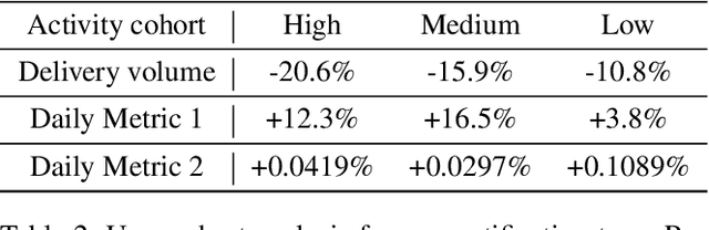 Figure 4 for Reinforcement Learning-based Product Delivery Frequency Control