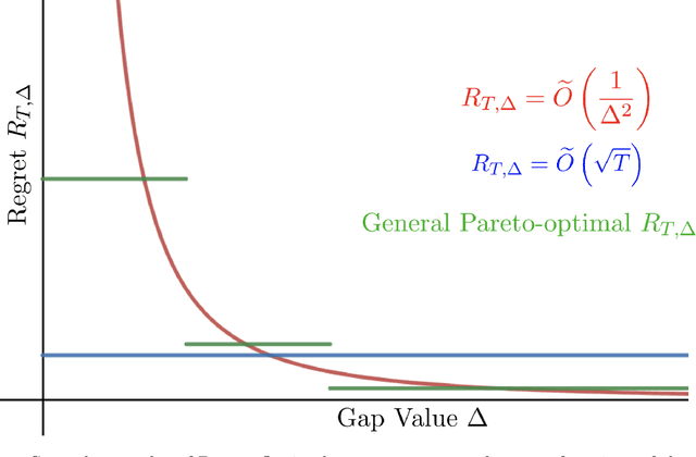 Figure 1 for The Pareto Frontier of Instance-Dependent Guarantees in Multi-Player Multi-Armed Bandits with no Communication