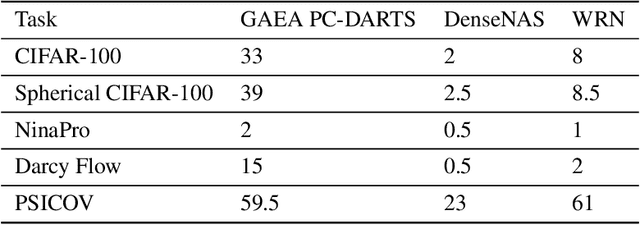 Figure 4 for NAS-Bench-360: Benchmarking Diverse Tasks for Neural Architecture Search