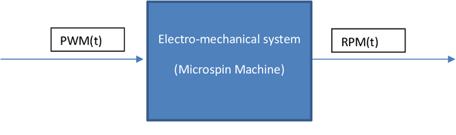 Figure 2 for Dynamic Systems Simulation and Control Using Consecutive Recurrent Neural Networks