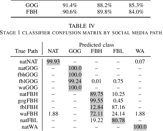 Figure 4 for Primary and Secondary Social Media Source Identification