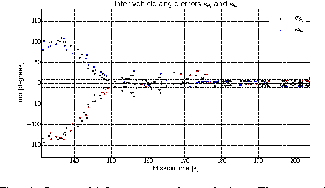 Figure 4 for Circular formation control of fixed-wing UAVs with constant speeds
