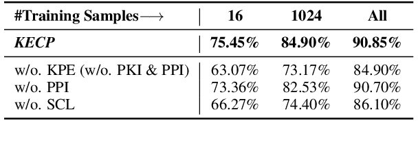 Figure 4 for KECP: Knowledge Enhanced Contrastive Prompting for Few-shot Extractive Question Answering