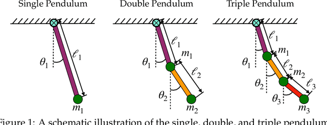 Figure 1 for The Experimental Multi-Arm Pendulum on a Cart: A Benchmark System for Chaos, Learning, and Control