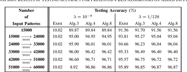 Figure 1 for Low-Memory Implementations of Ridge Solutions for Broad Learning System with Incremental Learning