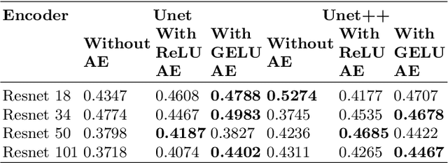Figure 4 for A Data-Efficient Deep Learning Framework for Segmentation and Classification of Histopathology Images