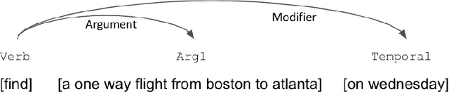 Figure 4 for Revisiting the Boundary between ASR and NLU in the Age of Conversational Dialog Systems