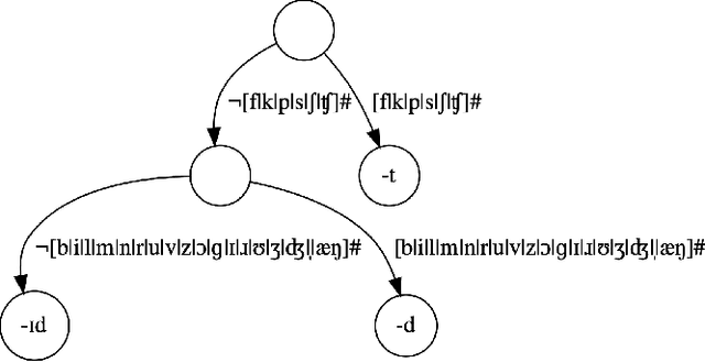 Figure 4 for The Greedy and Recursive Search for Morphological Productivity