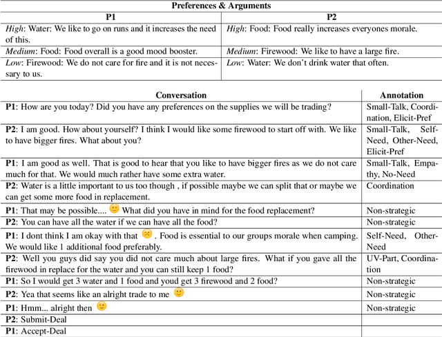 Figure 1 for CaSiNo: A Corpus of Campsite Negotiation Dialogues for Automatic Negotiation Systems