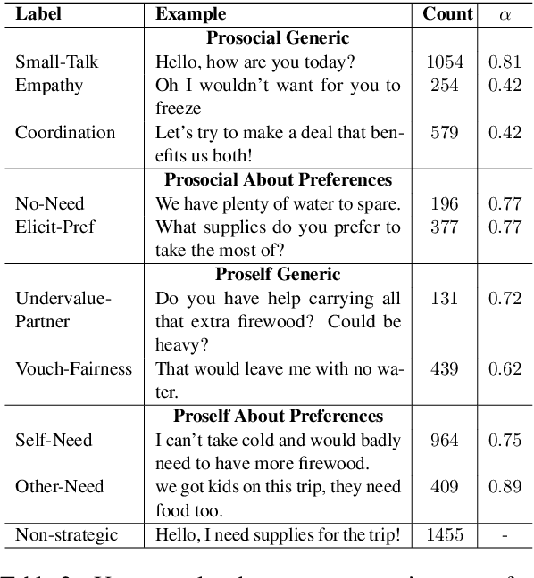 Figure 3 for CaSiNo: A Corpus of Campsite Negotiation Dialogues for Automatic Negotiation Systems