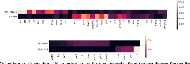 Figure 4 for CaSiNo: A Corpus of Campsite Negotiation Dialogues for Automatic Negotiation Systems