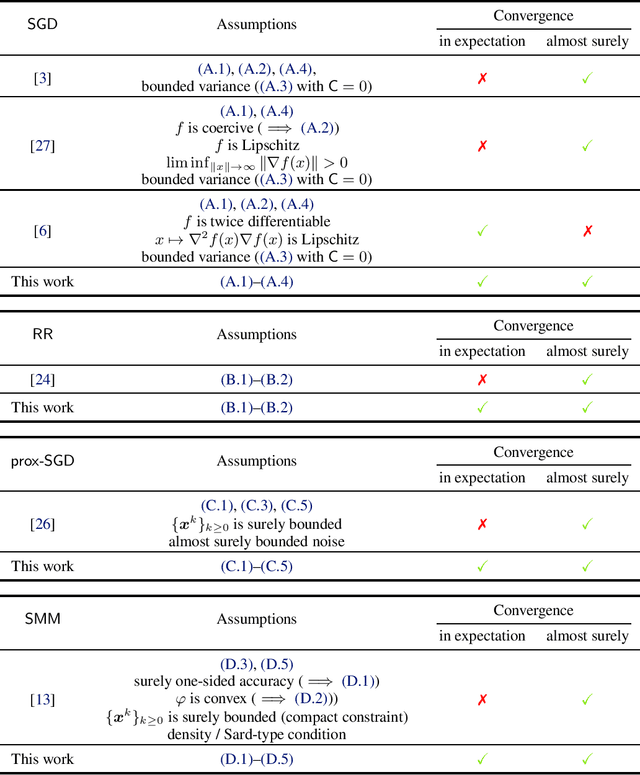 Figure 1 for A Unified Convergence Theorem for Stochastic Optimization Methods