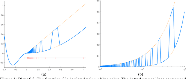 Figure 2 for A Unified Convergence Theorem for Stochastic Optimization Methods