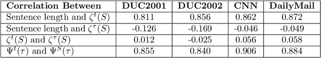 Figure 2 for Investigating Entropy for Extractive Document Summarization