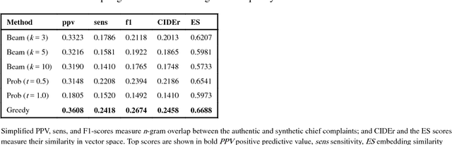 Figure 2 for Natural Language Generation for Electronic Health Records