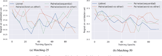Figure 3 for Predict and Optimize: Through the Lens of Learning to Rank