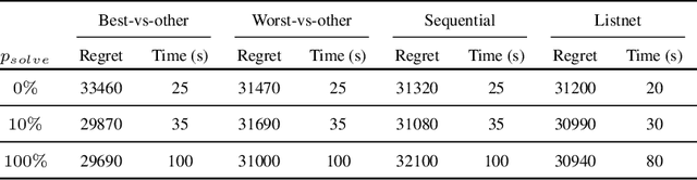 Figure 2 for Predict and Optimize: Through the Lens of Learning to Rank