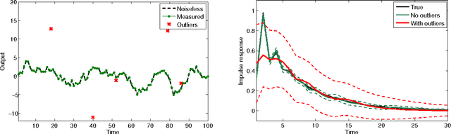 Figure 1 for Robust EM kernel-based methods for linear system identification