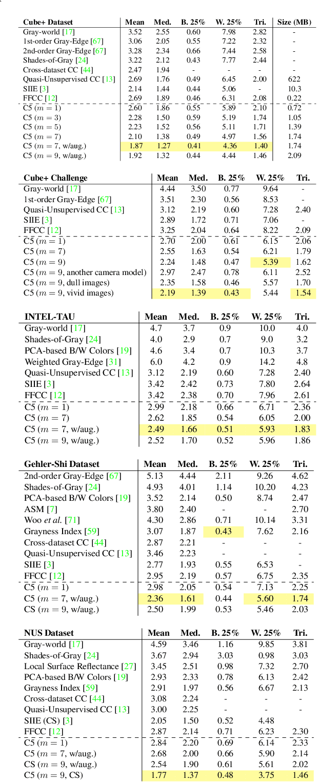 Figure 2 for Cross-Camera Convolutional Color Constancy