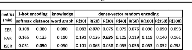 Figure 4 for Exploring the Advantages of Dense-Vector to One-Hot Encoding of Intent Classes in Out-of-Scope Detection Tasks