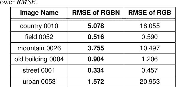 Figure 2 for Illumination-Invariant Image from 4-Channel Images: The Effect of Near-Infrared Data in Shadow Removal
