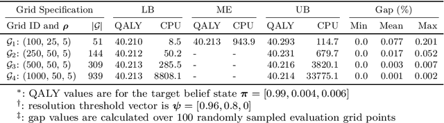 Figure 4 for A multi-objective constrained POMDP model for breast cancer screening