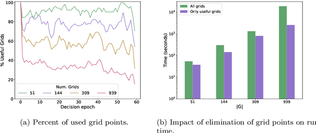 Figure 2 for A multi-objective constrained POMDP model for breast cancer screening