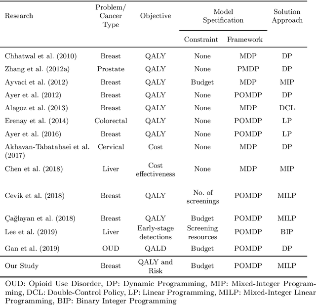 Figure 1 for A multi-objective constrained POMDP model for breast cancer screening