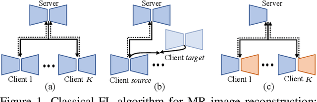 Figure 1 for Specificity-Preserving Federated Learning for MR Image Reconstruction
