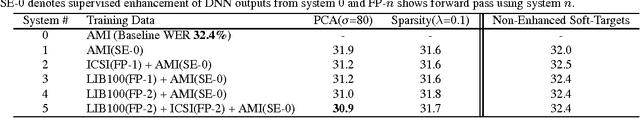 Figure 2 for Low-rank and Sparse Soft Targets to Learn Better DNN Acoustic Models
